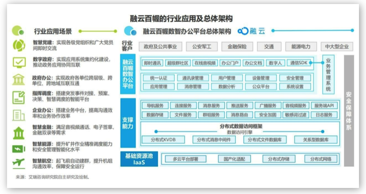 融云&艾瑞發(fā)布《政企數(shù)智辦公平臺行業(yè)研究報告》，解讀數(shù)智化時代的辦公新趨勢