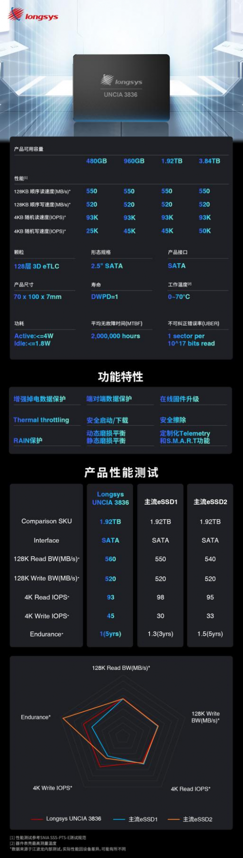 突破性能之巔！歷經(jīng)三年，江波龍重磅推出首款企業(yè)級SSD