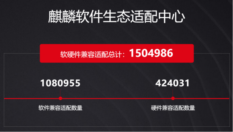 國內(nèi)首次！麒麟軟件生態(tài)超150萬，全方位推動“大生態(tài)”建設(shè)量質(zhì)齊增