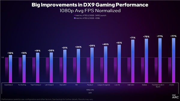 Intel Arc顯卡驅(qū)動DX9游戲性能累計提升43％！性價比秒殺RTX 3060
