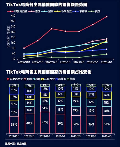 TikTok數(shù)據(jù)報(bào)告：洞悉2023越南大盤趨勢(shì)、熱賣爆品類目和帶貨模式