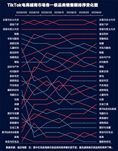 TikTok數(shù)據(jù)報(bào)告：洞悉2023越南大盤趨勢(shì)、熱賣爆品類目和帶貨模式