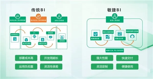 BI平臺(tái)成企業(yè)標(biāo)配，業(yè)務(wù)人員將成為使用主力