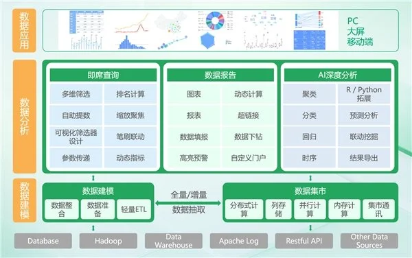 BI平臺(tái)成企業(yè)標(biāo)配，業(yè)務(wù)人員將成為使用主力