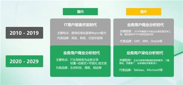 BI平臺(tái)成企業(yè)標(biāo)配，業(yè)務(wù)人員將成為使用主力