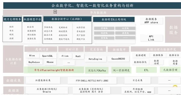 BI平臺(tái)成企業(yè)標(biāo)配，業(yè)務(wù)人員將成為使用主力