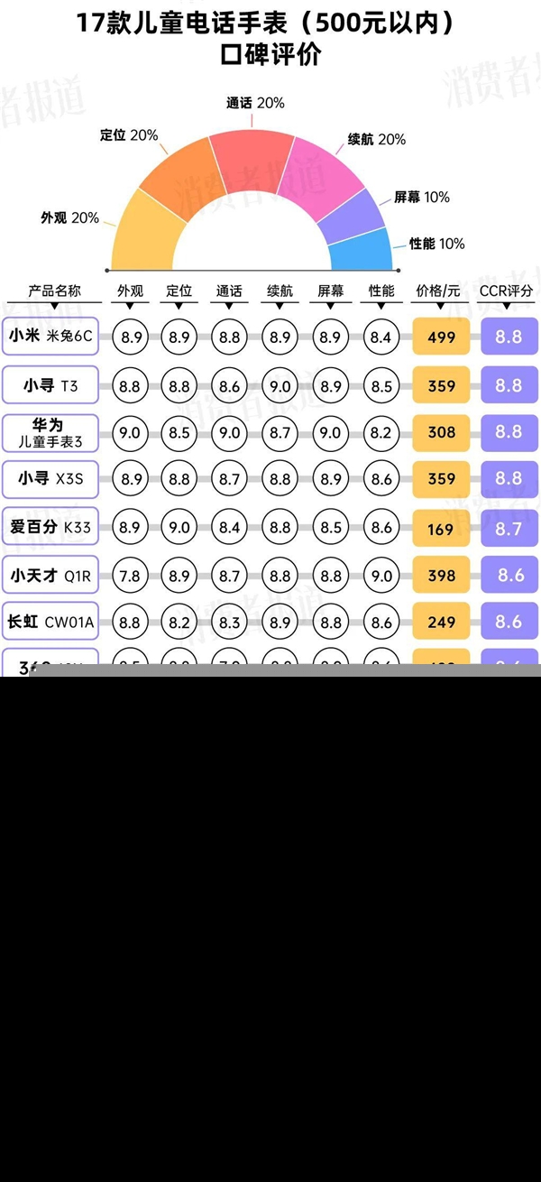 28 款兒童電話手表的口碑評(píng)價(jià)：迪士尼堪憂，小尋大勝？