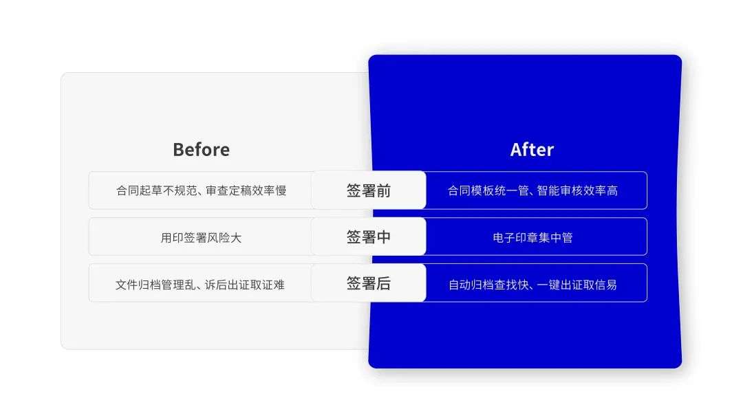 法大大如何助力地產(chǎn)行業(yè)實(shí)現(xiàn)數(shù)智化“突圍”？