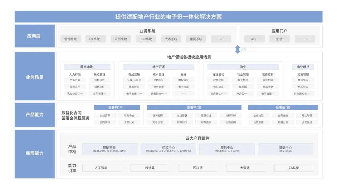 法大大如何助力地產(chǎn)行業(yè)實(shí)現(xiàn)數(shù)智化“突圍”？