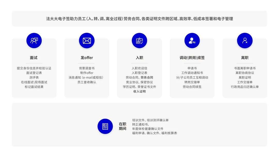 法大大如何助力地產(chǎn)行業(yè)實(shí)現(xiàn)數(shù)智化“突圍”？