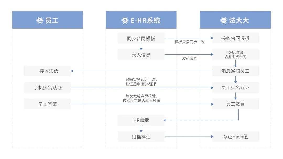 法大大如何助力地產(chǎn)行業(yè)實(shí)現(xiàn)數(shù)智化“突圍”？