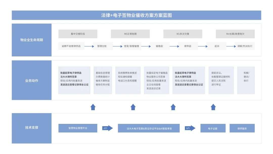 法大大如何助力地產(chǎn)行業(yè)實(shí)現(xiàn)數(shù)智化“突圍”？
