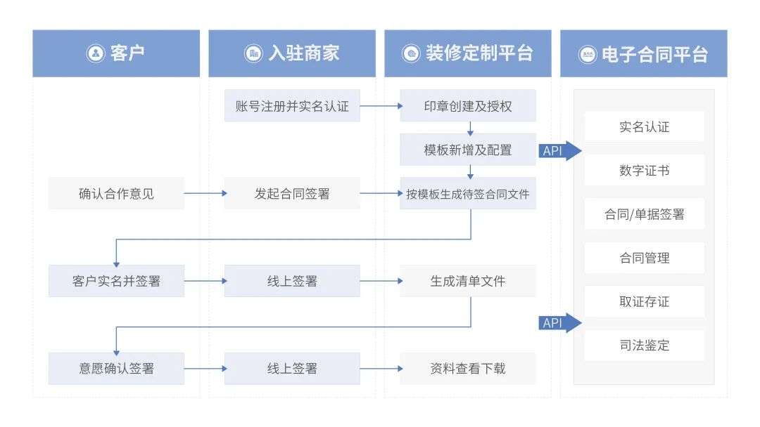法大大如何助力地產(chǎn)行業(yè)實(shí)現(xiàn)數(shù)智化“突圍”？