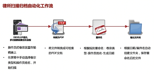 數(shù)字賦能 化繁為簡 DEVELOP德凡助力律所行業(yè)智慧辦公