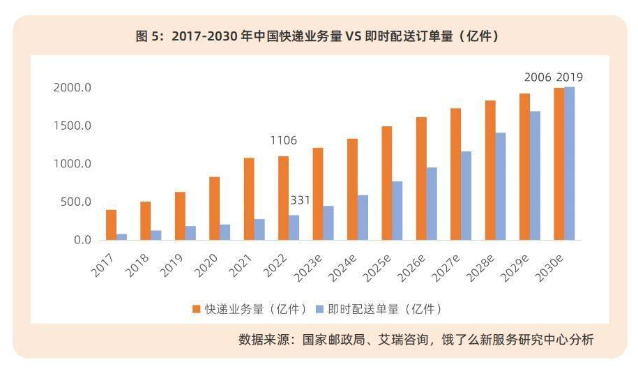 即配訂單將超快遞，本地電商發(fā)展為順豐同城帶來(lái)確定性增長(zhǎng)