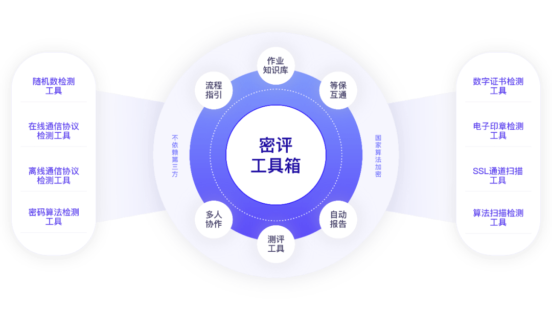 三大特性、多場景適用，安恒密評工具箱助力測評無憂
