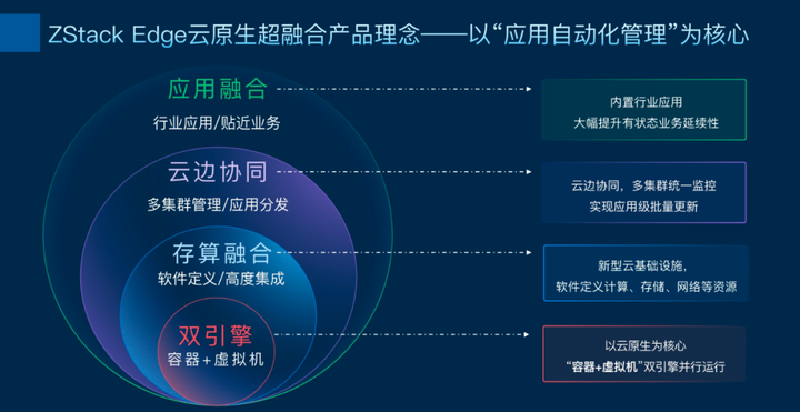 ZStack Edge 云原生超融合發(fā)布，一站式交付云原生基礎(chǔ)設(shè)施
