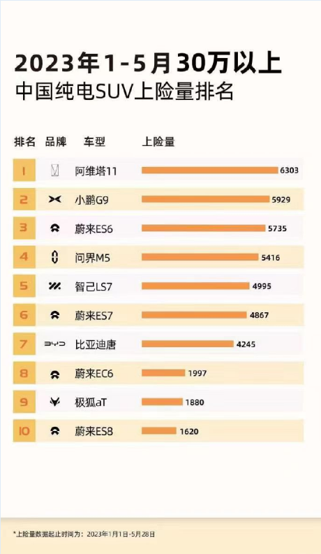 阿維塔5月銷(xiāo)量2366臺(tái)，OTA升級(jí)帶來(lái)24項(xiàng)新功能