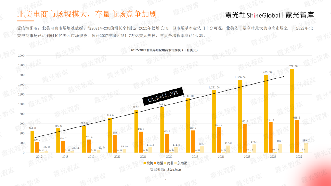 霞光智庫(kù)發(fā)布2023北美電商市場(chǎng)研究報(bào)告，Qbit趣比匯釋放創(chuàng)新驅(qū)動(dòng)力