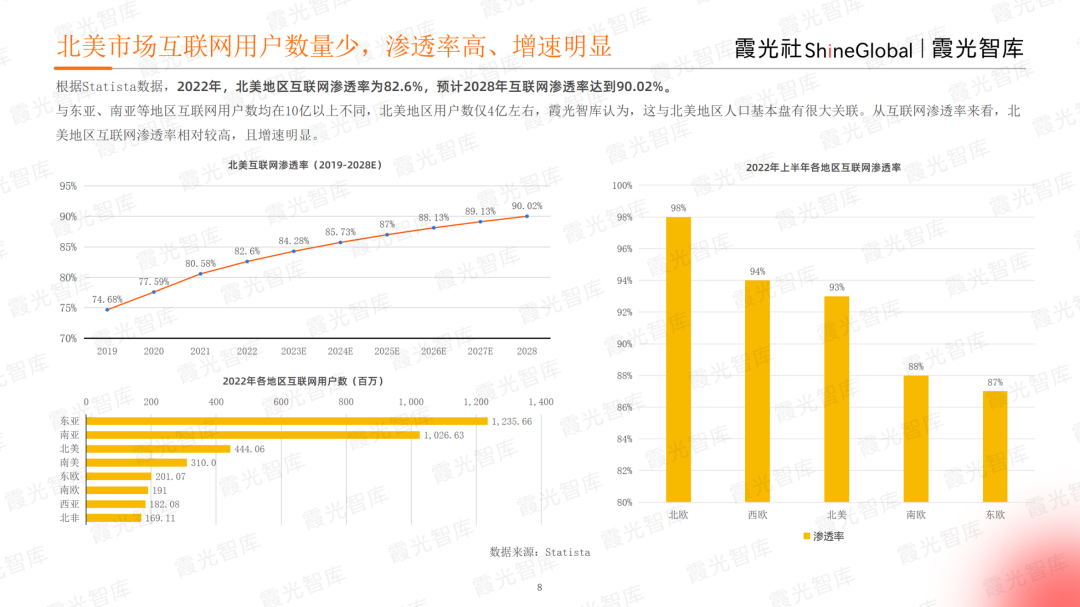 霞光智庫(kù)發(fā)布2023北美電商市場(chǎng)研究報(bào)告，Qbit趣比匯釋放創(chuàng)新驅(qū)動(dòng)力