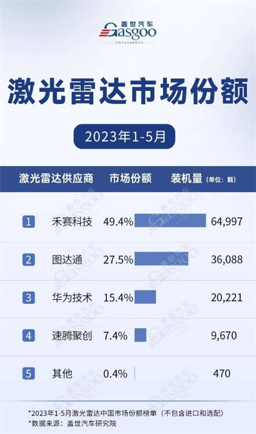 Yole發(fā)布《2023年全球車載激光雷達(dá)市場與技術(shù)報告》，禾賽獲得多項(xiàng)全球第一