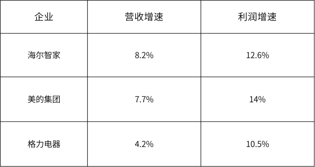 創(chuàng)TOP3最高！海爾智家3年利潤復(fù)合增長率47.7%