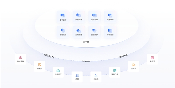 企業(yè)如何構(gòu)建辦公網(wǎng)絡(luò)？對比飛連，貝銳蒲公英一套方案全覆蓋！