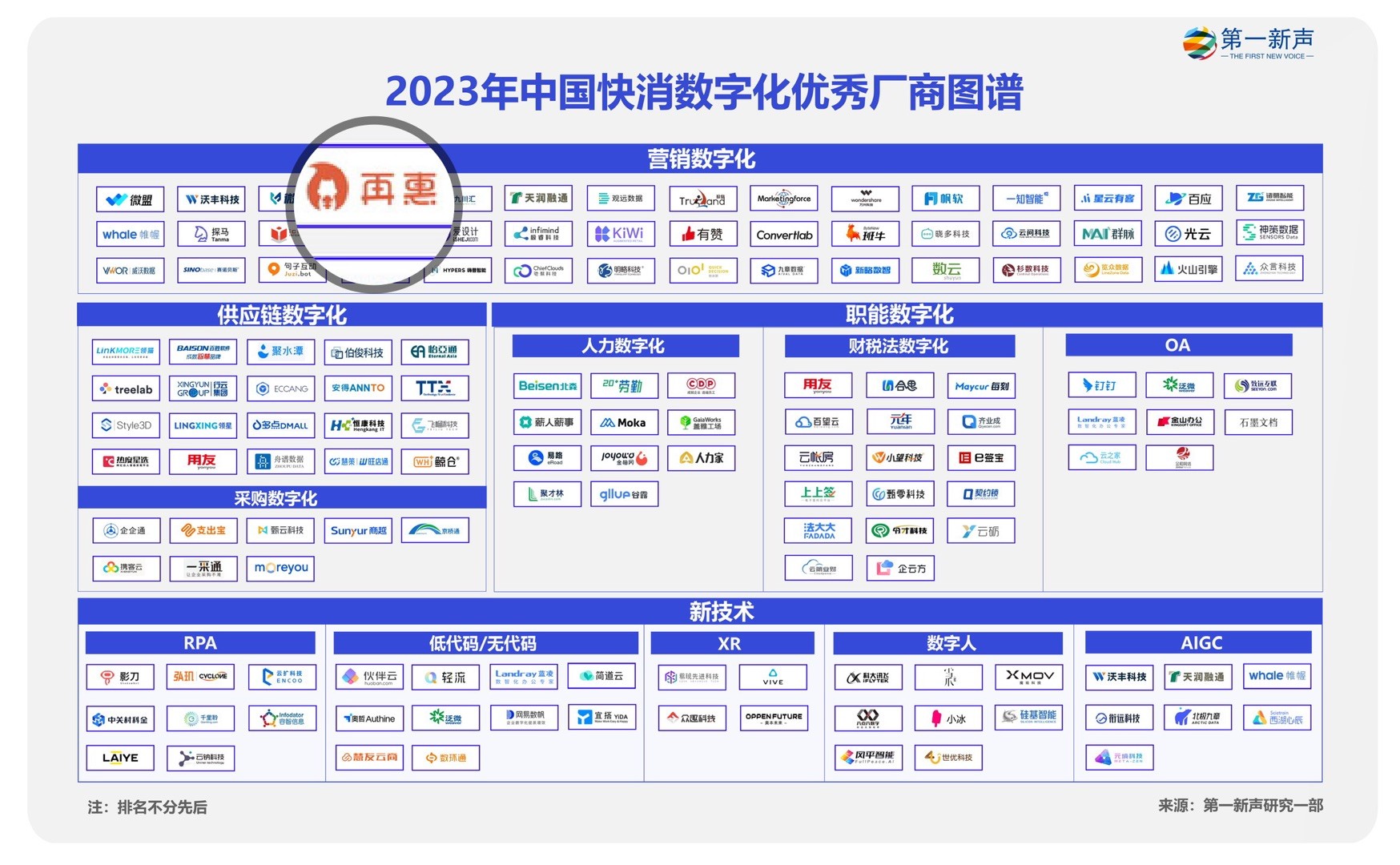 再惠入選2023快消數(shù)字化優(yōu)秀廠商圖譜，科技持續(xù)賦能數(shù)智化升級(jí)