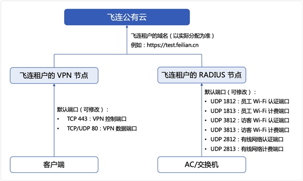 中小企業(yè)快速搭建辦公網(wǎng)絡(luò)：2款方案對(duì)比，貝銳蒲公英一步到位