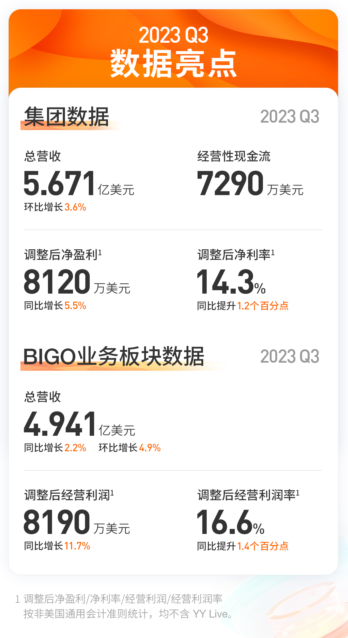 2.歡聚集團(tuán)2023Q3財報數(shù)據(jù)亮點.jpeg
