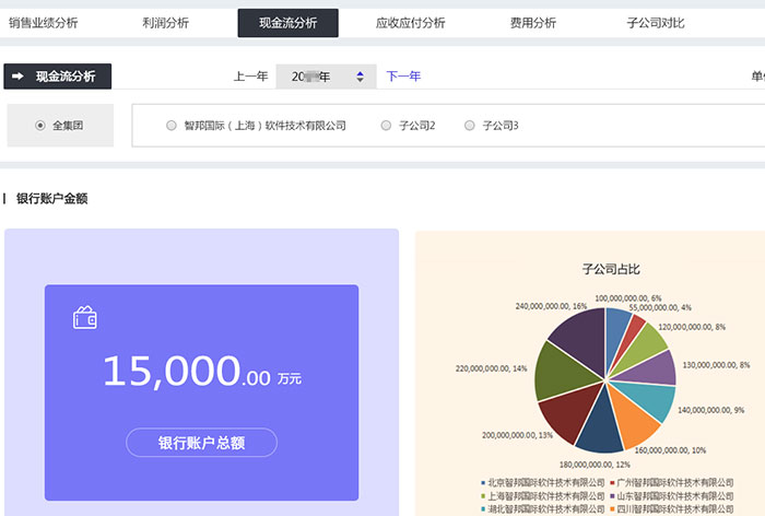 智邦國際發(fā)布新版智邦一體化erp！解鎖集團數(shù)智化轉(zhuǎn)型新“秘訣”