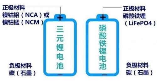磷酸鐵鋰電池VS三元鋰電池，充放電養(yǎng)護(hù)原理一次說(shuō)清