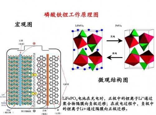 磷酸鐵鋰電池VS三元鋰電池，充放電養(yǎng)護(hù)原理一次說(shuō)清