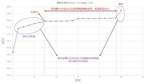 磷酸鐵鋰電池VS三元鋰電池，充放電養(yǎng)護(hù)原理一次說(shuō)清