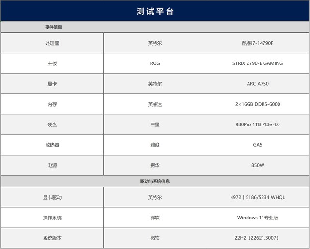 最大提升418%！名副其實的“養(yǎng)成系顯卡” 英特爾銳炫A750新老驅(qū)動游戲?qū)Ρ? border=