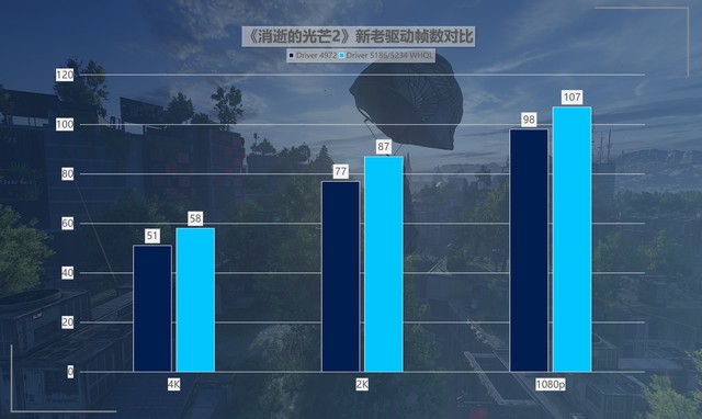 最大提升418%！名副其實的“養(yǎng)成系顯卡” 英特爾銳炫A750新老驅(qū)動游戲?qū)Ρ? border=