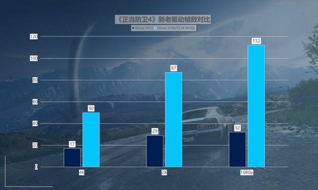 最大提升418%！名副其實的“養(yǎng)成系顯卡” 英特爾銳炫A750新老驅(qū)動游戲?qū)Ρ? border=