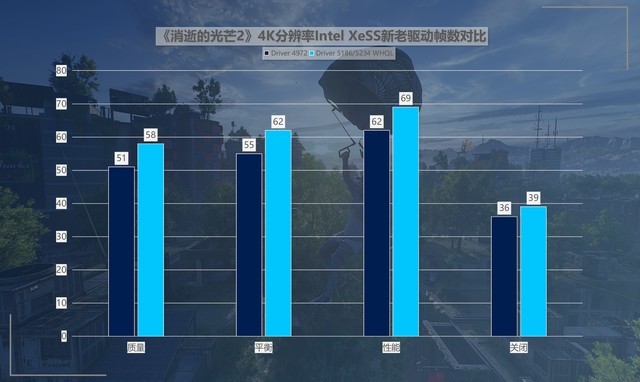 最大提升418%！名副其實的“養(yǎng)成系顯卡” 英特爾銳炫A750新老驅(qū)動游戲?qū)Ρ? border=