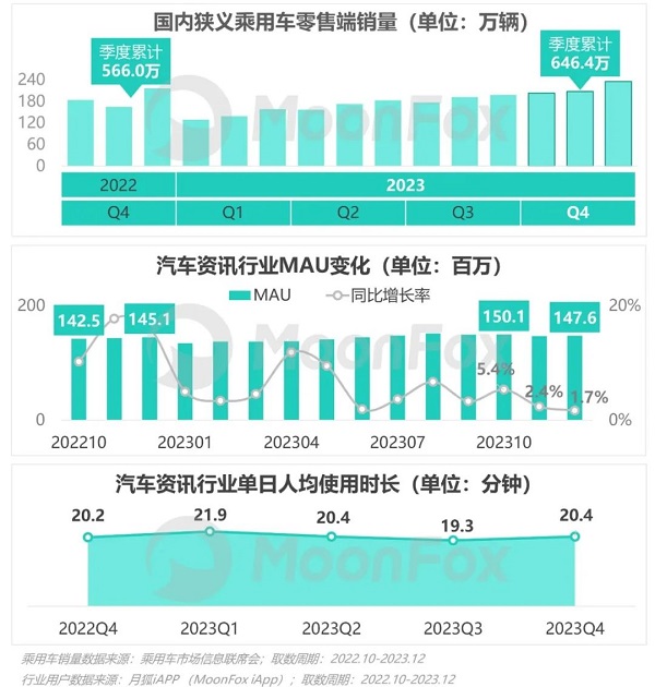 汽車資訊行業(yè)競爭激烈，極光Q4報告顯示易車MAU、新增等數(shù)據(jù)持續(xù)領(lǐng)跑