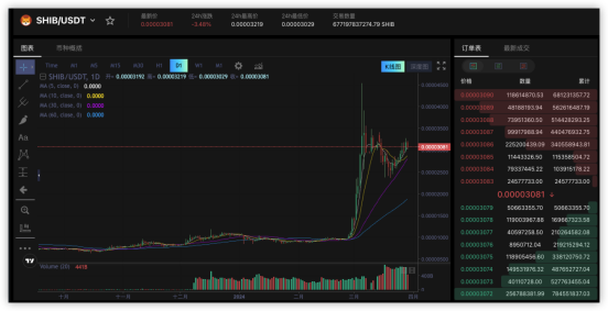 Meme季來臨，交易優(yōu)質(zhì)Memecoin就上UZX