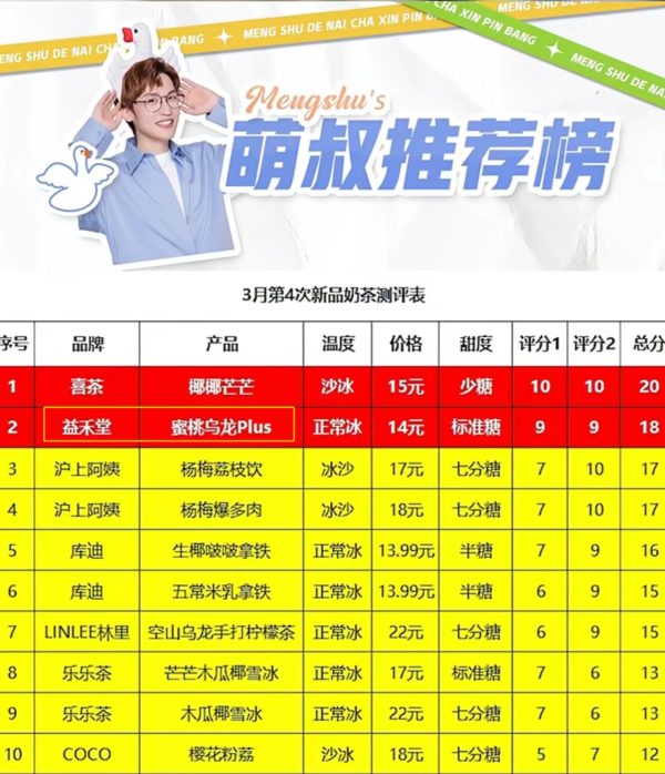 3天爆賣50+萬杯！益禾堂蜜桃烏龍PLUS升級(jí)回歸
