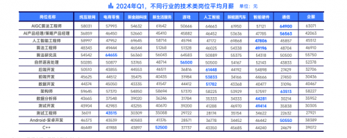 春招落幕，脈脈APP展示最新高薪行業(yè)變化
