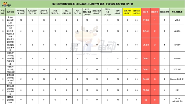 智駕大賽「三冠王」！極越01雨戰(zhàn)上海灘實力奪第一