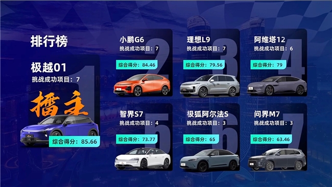 智駕大賽「三冠王」！極越01雨戰(zhàn)上海灘實力奪第一