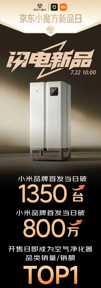 閃電新品米家空氣凈化器首發(fā)賣爆 24小時(shí)銷售額破800萬