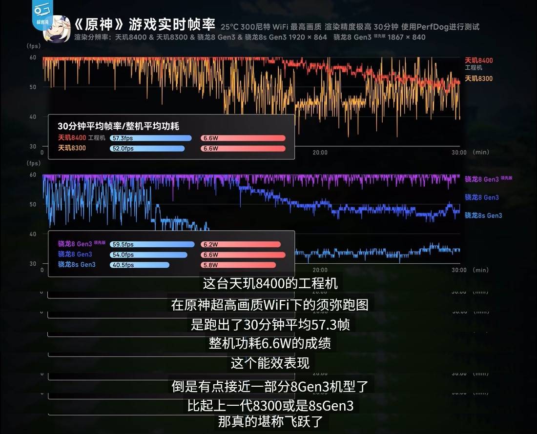 《英雄聯(lián)盟手游》登陸天璣星速引擎！120滿幀運(yùn)行，功耗還能降低13.5%！