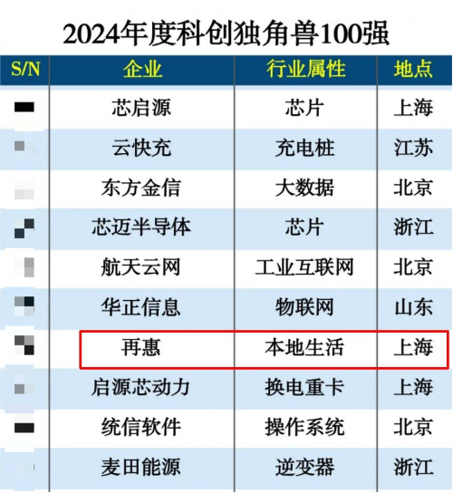 再惠入選“2024年度科創(chuàng)獨(dú)角獸100強(qiáng)”，數(shù)智創(chuàng)新引領(lǐng)技術(shù)變革