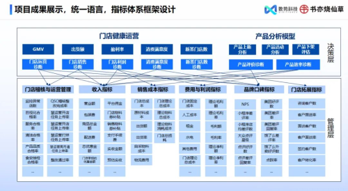 數(shù)勢(shì)科技指標(biāo)平臺(tái)，助力零售企業(yè)利潤(rùn)逆勢(shì)增長(zhǎng)