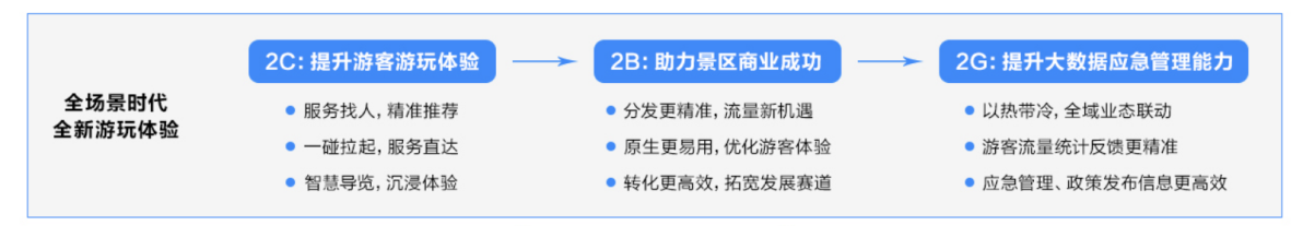 一碰拉起、服務(wù)直達(dá)：原生鴻蒙助力游客無感入園
