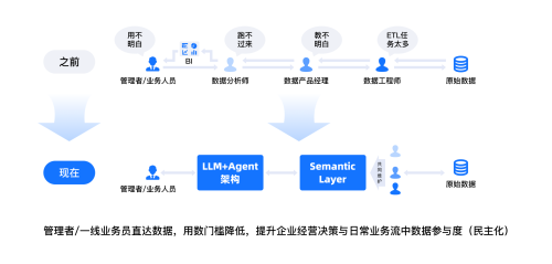 數(shù)勢科技智能分析AI Agent 何以在市場中脫穎而出？